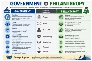 Philanthropy