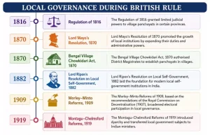 Indian Federalism