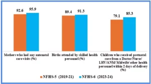 National Family Health Survey