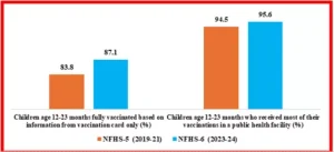 National Family Health Survey