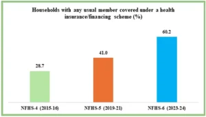 National Family Health Survey