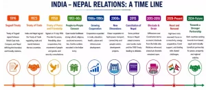 India–Nepal Relations