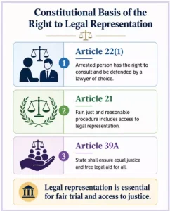 Right to Legal Representation