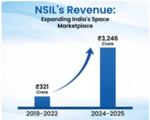 India’s Space Transformation