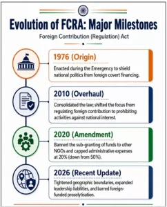 FCRA Rules 2026