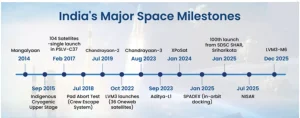 India’s Space Transformation
