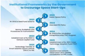 India’s Space Transformation