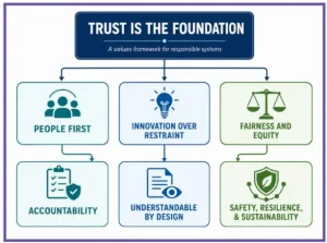 Artificial Intelligence (AI) Governance