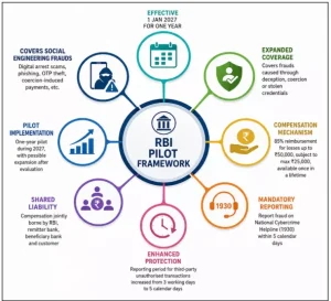RBI Digital Scam Compensation Framework
