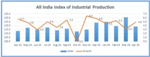 Index of Industrial Production