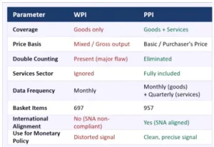 Producer Price Index