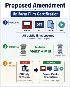 CBFC Certification for OTT Platforms