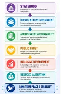 Restoration of Statehood to Jammu & Kashmir
