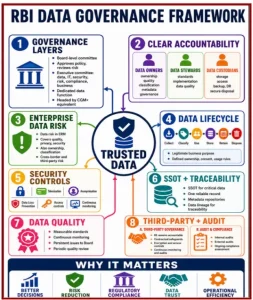 RBI's Data Governance Guidance Framework