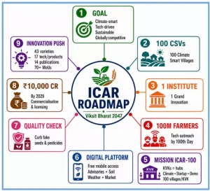 Viksit Krishi, Samruddh Kisan Roadmap