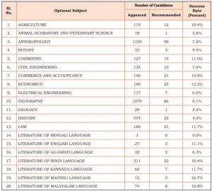 UPSC Syllabus 2027