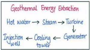Geothermal Wells