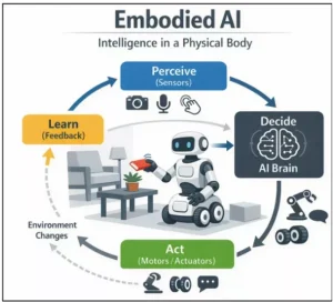 Embodied AI