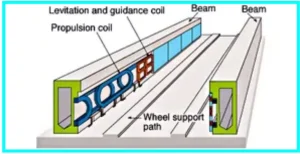 Maglev Technology