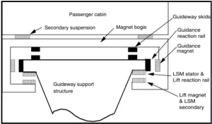 Maglev Technology