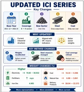 Index of Core Industries