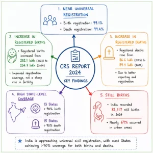 Civil Registration System