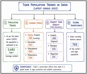 Tiger Conservation