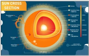 Sun’s Upper Atmosphere