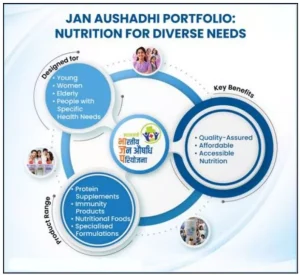 Jan Aushadhi Nutraceuticals