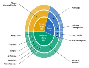 Environmental Performance Index 2026