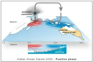 Indian Ocean Dipole