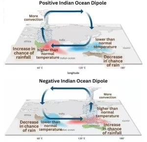 Indian Ocean Dipole