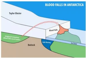 Blood Falls