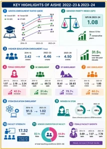 All India Survey on Higher Education