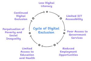 Digital Illiteracy