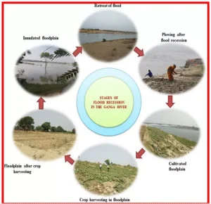 Ganga Flood Plain
