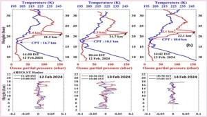 Ozone Redistribution over North Bay of Bengal