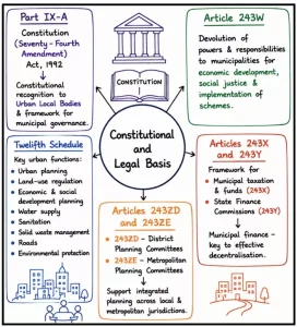 National Urbanisation Policy