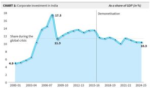Corporate Investment in India