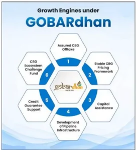 GOBARdhan Scheme