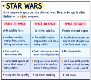 Weaponisation of Space
