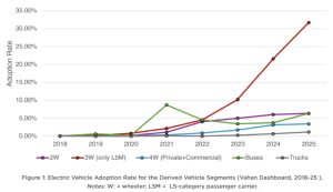 India Electric Mobility Index