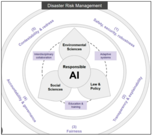 AI In Disaster Management