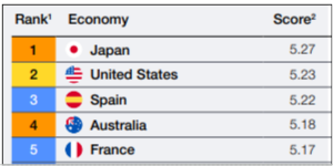 Travel & Tourism Development Index