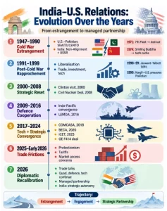 India–U.S. Relations